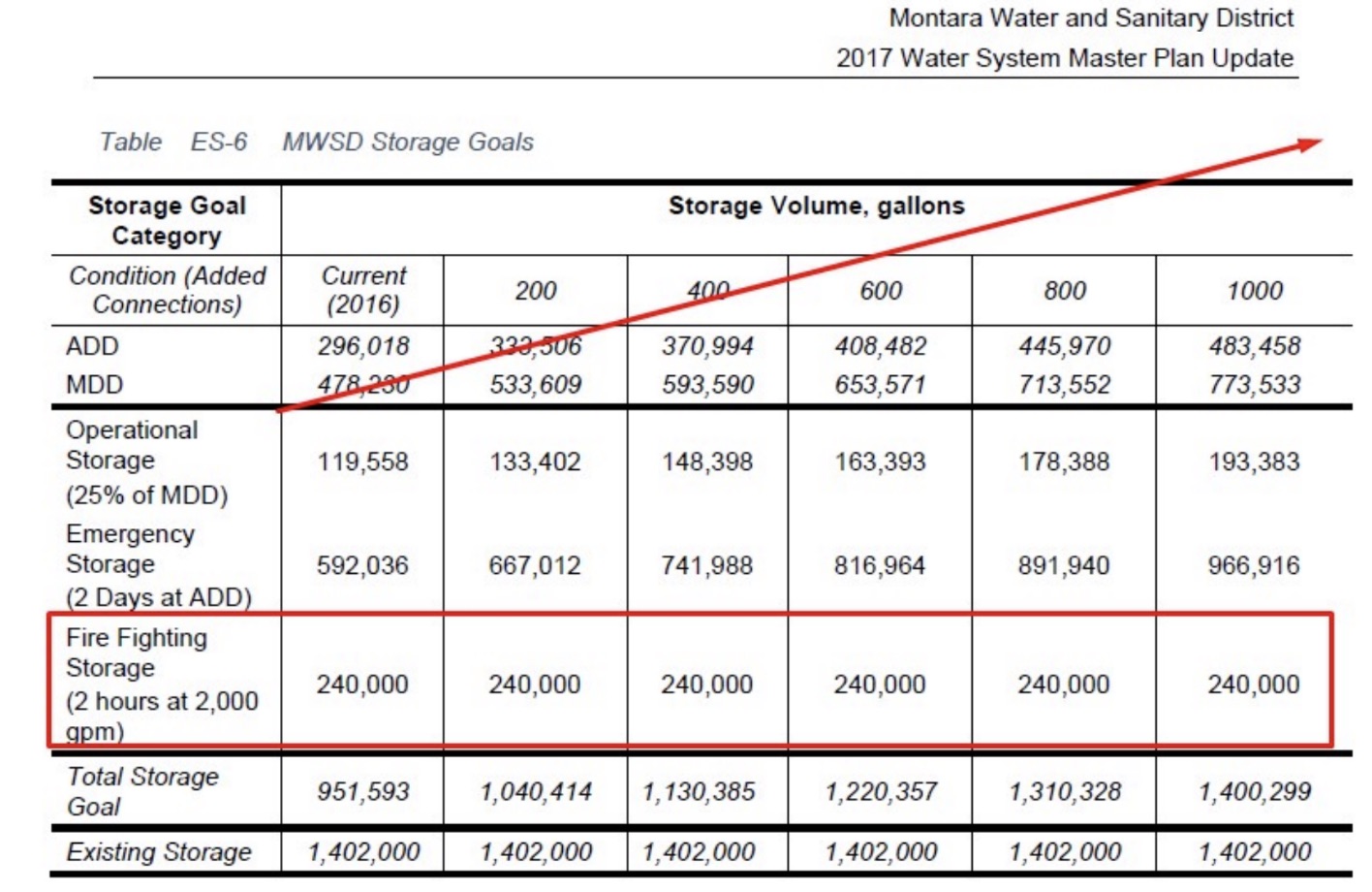 Does Montara Water and Sewer Have Enough Water Stored for Fire?