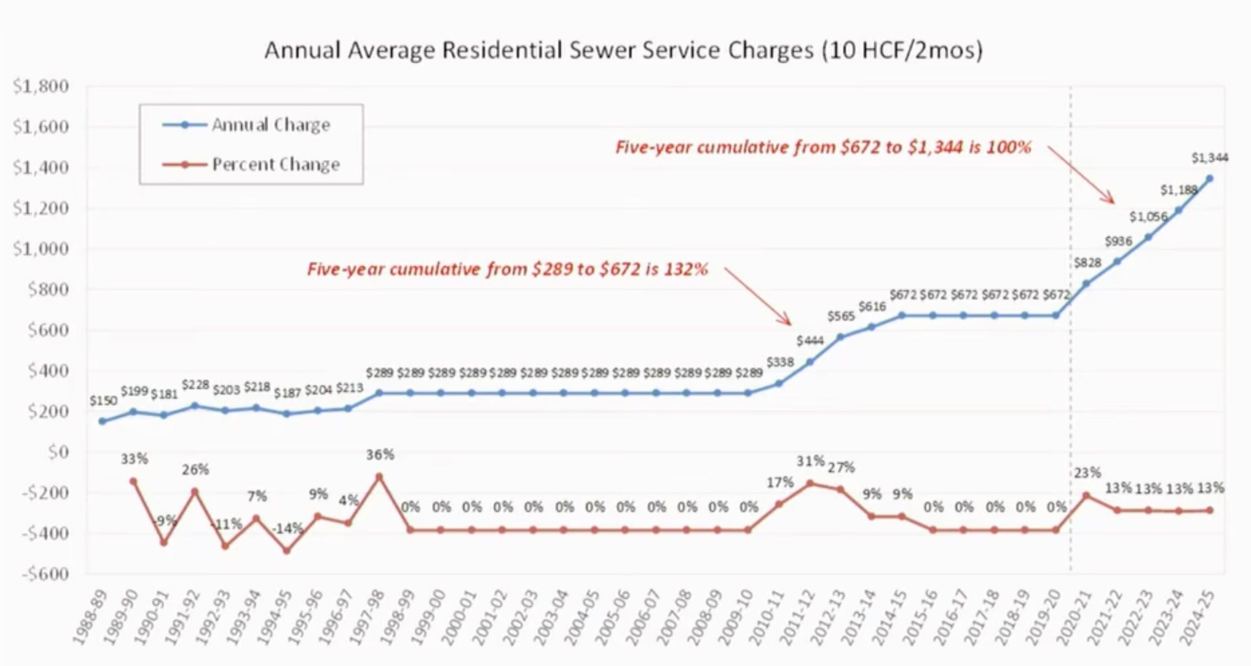 Sewer Rate Adjustments Coming to Pay for Old Infrastucture