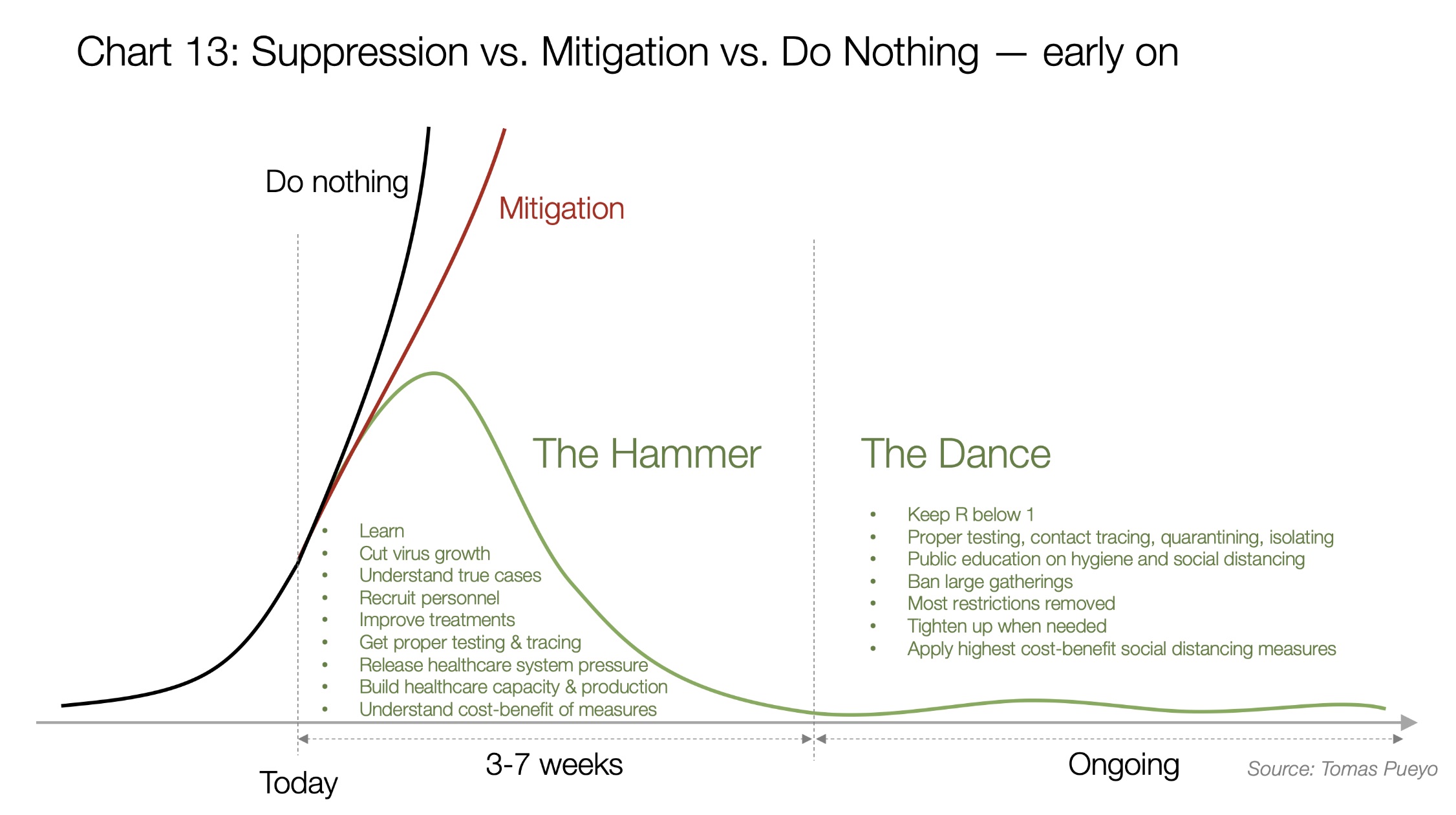 Coronavirus: The Hammer and the Dance What the Next 18 Months Can Look Like