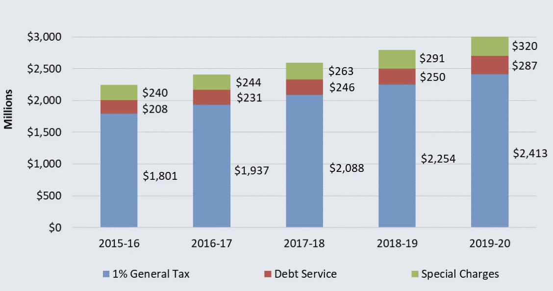 Property Taxes Show Ninth Year of Growth, $3 Billion Distributed to Local Agencies