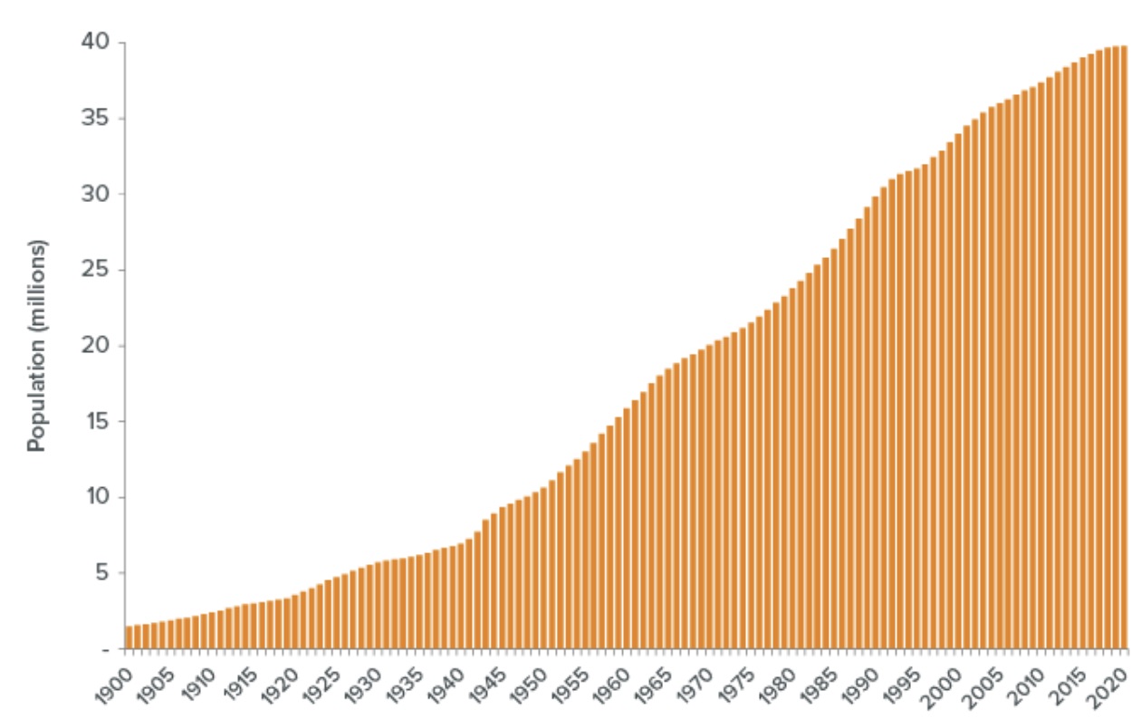 California population. Население Калифорнии. Калифорния население 2022. Население Калифорнии по годам. Население рост PSD.