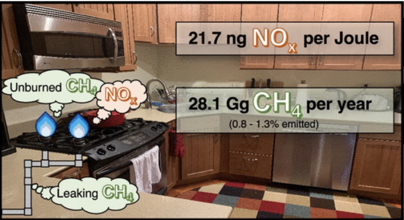 Gas Stoves in 40+ million U.S. Residences Leak Methane and NO2 Reducing Air Quality, Increasing Respiratory Irritants