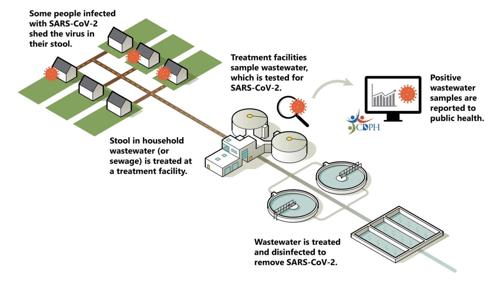 Track Covid on the Coast ~ Verily Life Sciences (Google) Offers On-Line Timely Detection Wastewater SCAN Dashboard